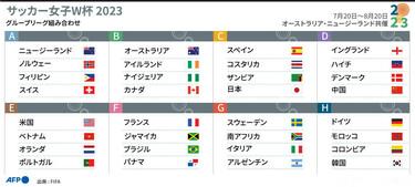 10月7日のワールドカップ予選グループステージが発表される